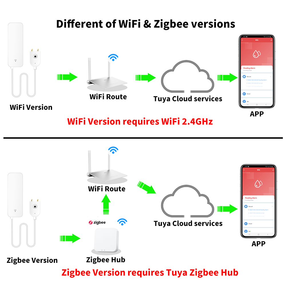 Датчик воды Tuya Wi-Fi Zigbee, – обзор и цена Smart Home Setup